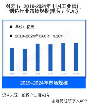 Kaiyun（中国体育）：【工业阀门制造】行业市场规模：2024年中国工业阀门制造行业市场规模约1700亿元球阀占比约17%(图1)