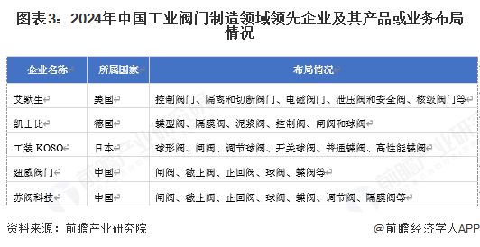 Kaiyun（中国体育）：【工业阀门制造】行业市场规模：2024年中国工业阀门制造行业市场规模约1700亿元球阀占比约17%(图3)