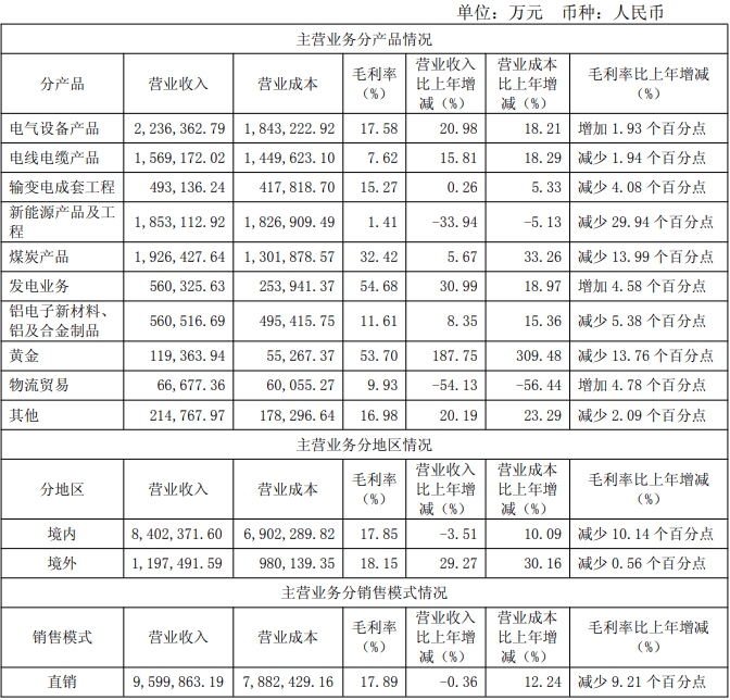 Kaiyun体育网站：特变电工：2024年实现营业收入97782亿(图2)
