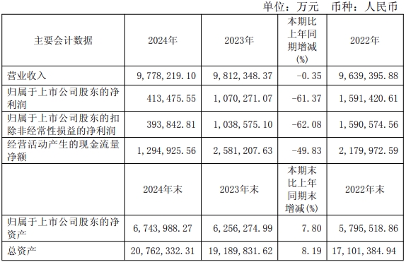 Kaiyun体育网站：特变电工：2024年实现营业收入97782亿(图1)