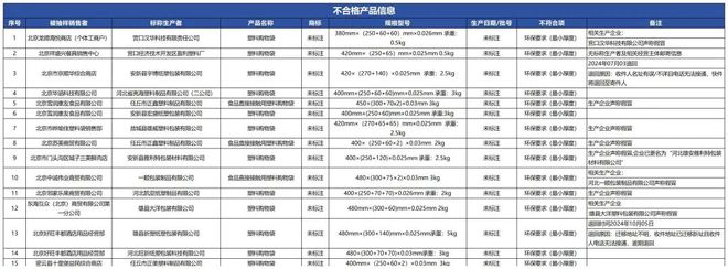 质检资讯｜北京市塑料购物袋产品质量监督抽检公告30批次不合格(图1)