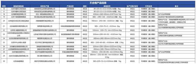 质检资讯｜北京市塑料购物袋产品质量监督抽检公告30批次不合格(图2)