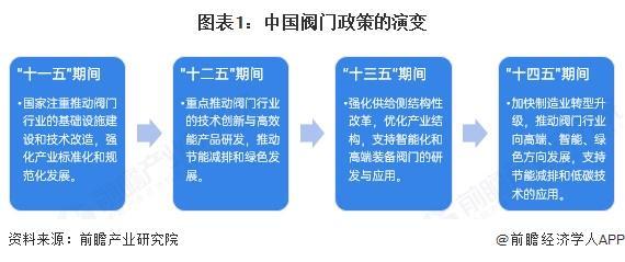 重磅！2025年中国及31省市阀门行业政策汇总及解读（全）行业政策推动高质量发展(图1)