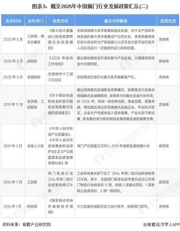 重磅！2025年中国及31省市阀门行业政策汇总及解读（全）行业政策推动高质量发展(图3)