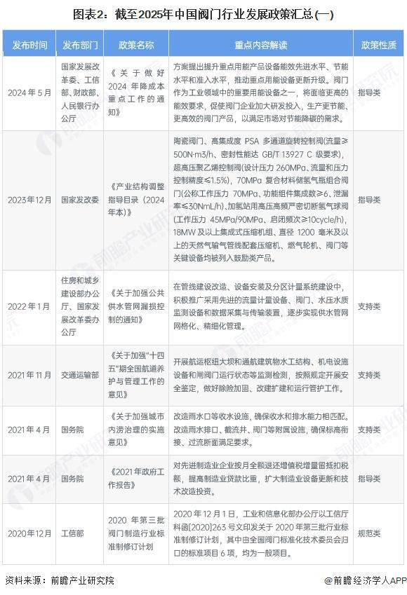 重磅！2025年中国及31省市阀门行业政策汇总及解读（全）行业政策推动高质量发展(图2)