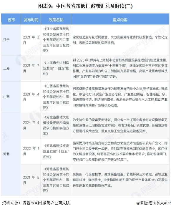 重磅！2025年中国及31省市阀门行业政策汇总及解读（全）行业政策推动高质量发展(图9)