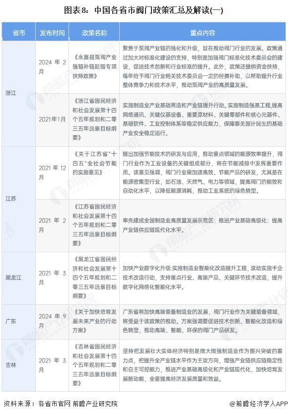 重磅！2025年中国及31省市阀门行业政策汇总及解读（全）行业政策推动高质量发展(图8)