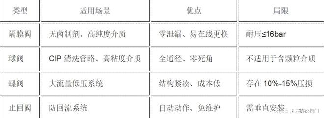 卫生级阀门选型全流程指南（隔膜阀、灌装阀、比例调节阀……）(图2)