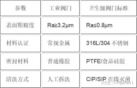 卫生级阀门选型全流程指南（隔膜阀、灌装阀、比例调节阀……）(图1)