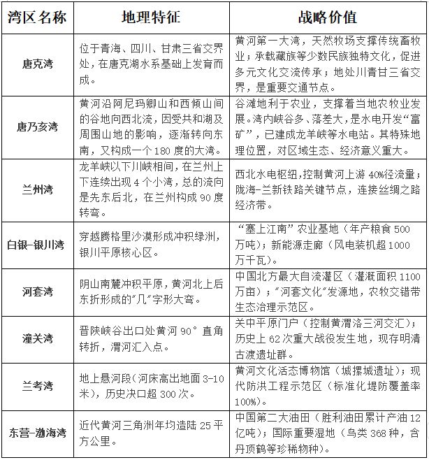 构建北方“黄河大湾区”倡议(图2)