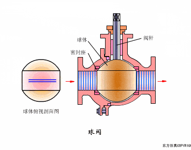 气动球阀的工作原理(图1)