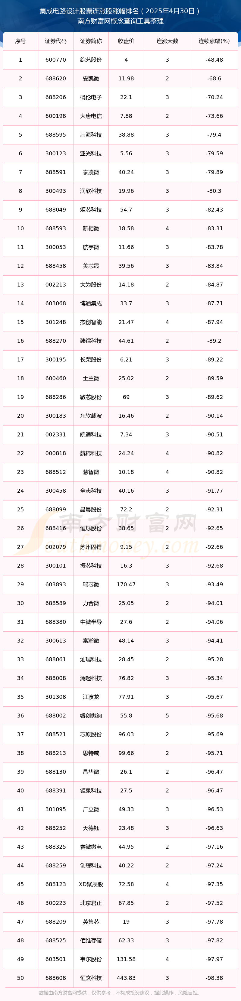 Kaiyun（中国体育）：2025年4月30日集成电路设计股票行情：59只个股实现连涨！(图1)