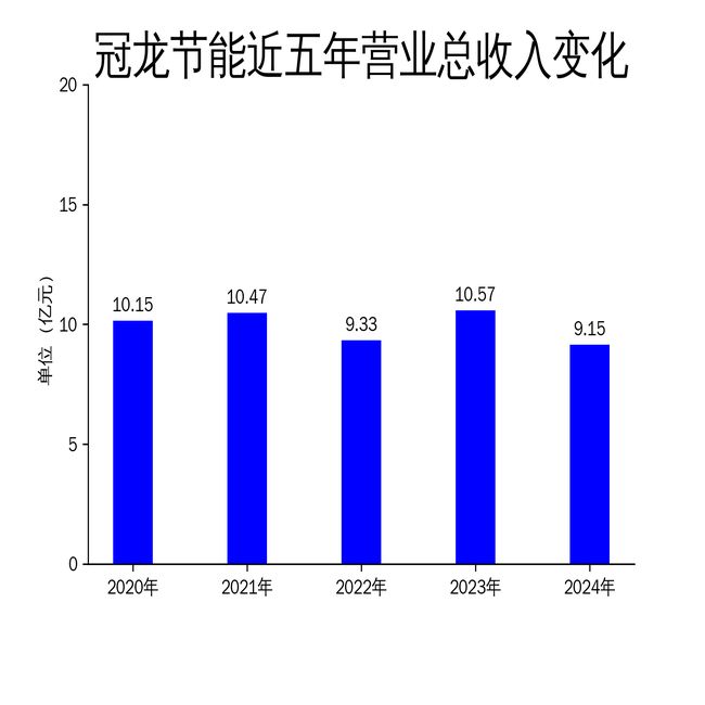 冠龙节能2024年财报：营收下滑1347%净利润缩水2298%智慧水务能否成为新增长点？(图1)