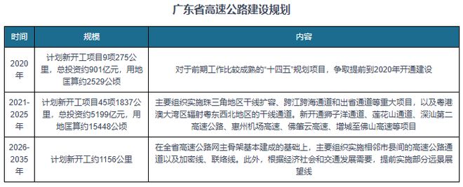 高速公路进入存量时代广东里程全国领先政策驱动行业高质量发展(图5)