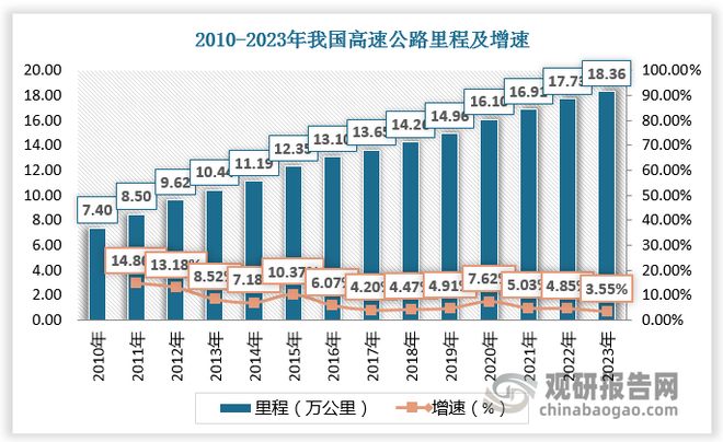高速公路进入存量时代广东里程全国领先政策驱动行业高质量发展(图3)