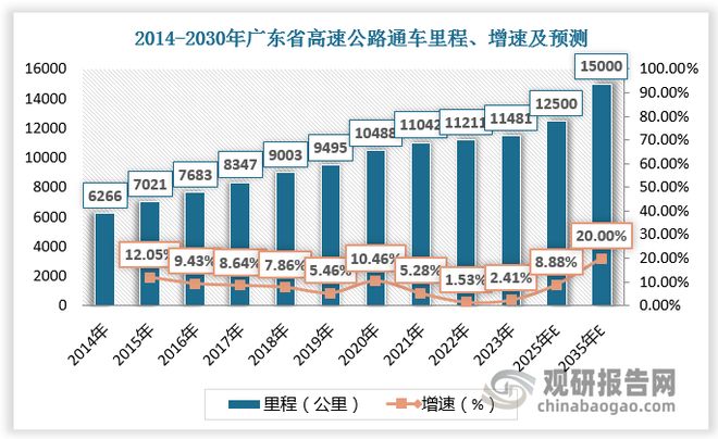 高速公路进入存量时代广东里程全国领先政策驱动行业高质量发展(图6)