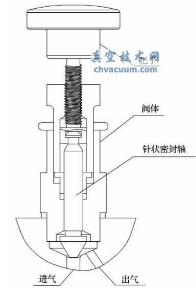 针阀的工作原理及结构示意图(图1)