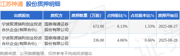 Kaiyun体育网站：江苏神通（002438）股东宁波聚源瑞利创业投资合伙企业(有限合伙)质押1008万股占总股本199%(图1)