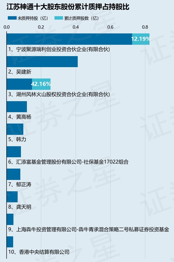 Kaiyun体育网站：江苏神通（002438）股东宁波聚源瑞利创业投资合伙企业(有限合伙)质押1008万股占总股本199%(图2)