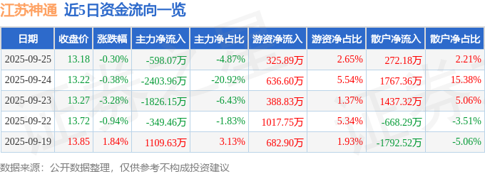 股票行情快报：江苏神通（002438）9月25日主力资金净卖出59807万元(图1)
