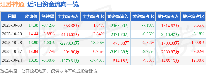 股票行情快报：江苏神通（002438）10月30日主力资金净买入55338万元(图1)