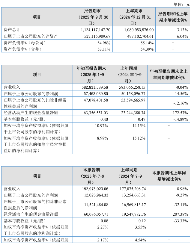 Kaiyun（中国体育）：方正阀门2025年第三季度净利润12026万元同比减少927%(图1)