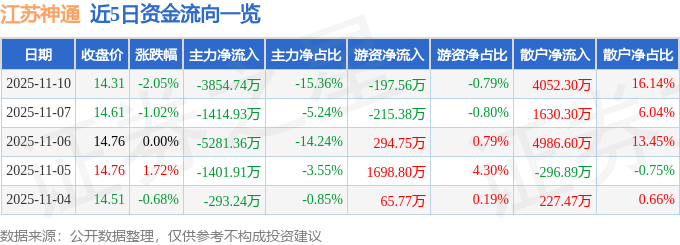 江苏神通（002438）11月10日主力资金净卖出385474万元(图1)