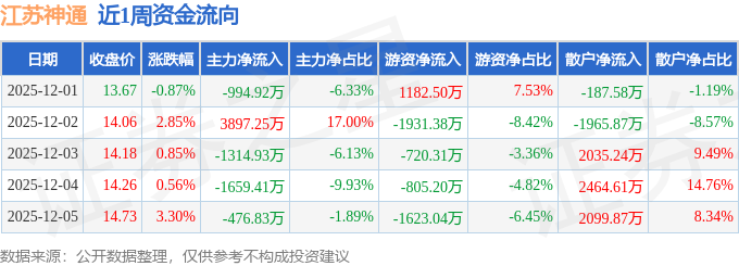 本周盘点（121-125）：江苏神通周涨682%主力资金合计净流出54883万元(图1)