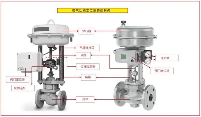 调节阀性能不稳定？可能是定位阀的问题(图4)