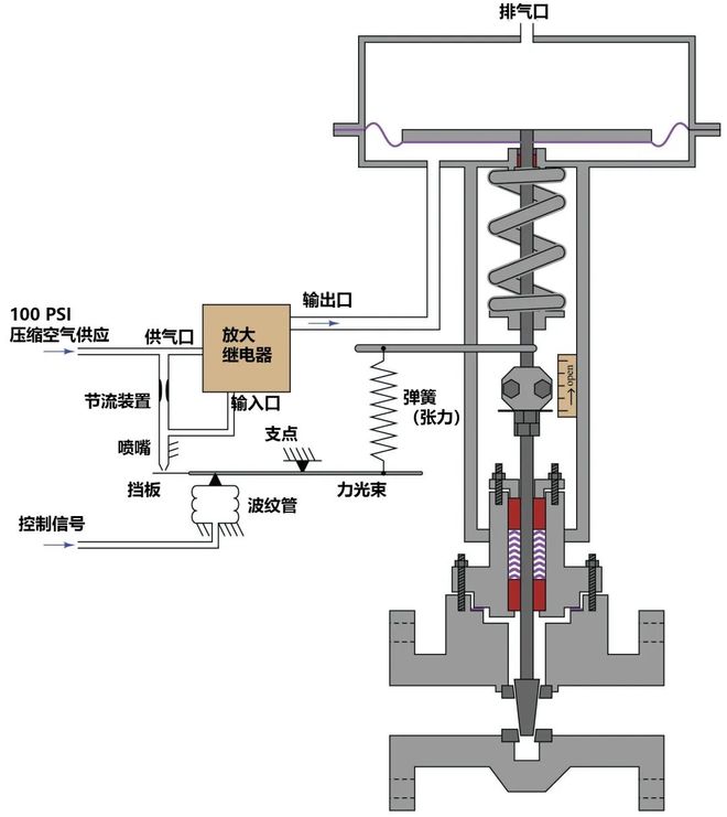 调节阀性能不稳定？可能是定位阀的问题(图2)