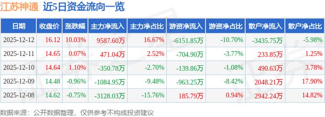 江苏神通（002438）12月12日主力资金净买入958760万元(图1)
