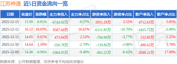 股票行情快报：江苏神通（002438）12月15日主力资金净卖出674392万元(图1)