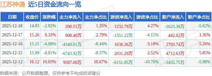 江苏神通（002438）12月18日主力资金净买入39051万元(图1)