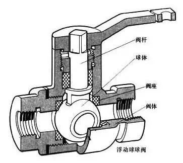 球阀适用场合有哪些？(图1)