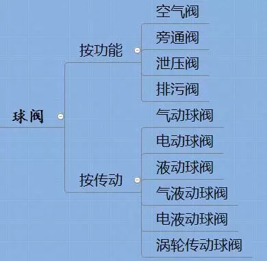 球阀适用场合有哪些？(图2)