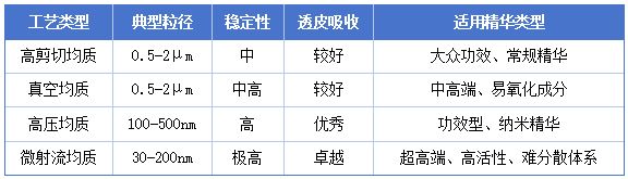 Kaiyun（中国体育）：精华液为什么要“极致”分散？微射流均质机工艺解读(图3)