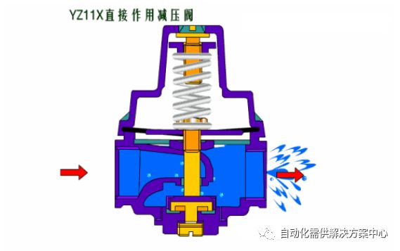 减压阀、气动调节阀的原理、安装和检修知识大全(图3)